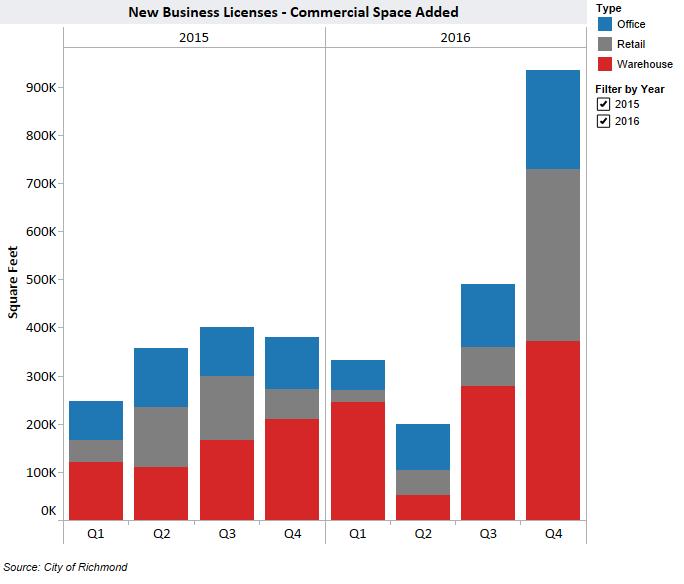 Almost half of commercial space absorption was tied to the industrial sector.