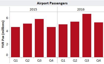 The second half of 2016 was strong for air cargo volumes at YVR, with a 9.8% increase in Q4 2016 over the same period last year. Overall, annual figures increased by 0.3% over 2015 levels.
