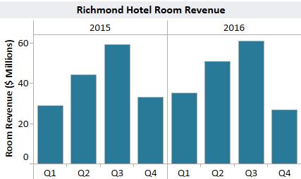 c. Richmond Hotel Room Revenue 12 Source: City of Richmond *December 2016 hotel room revenue figures are not yet available; Q4 data for 2016 includes October and November only.