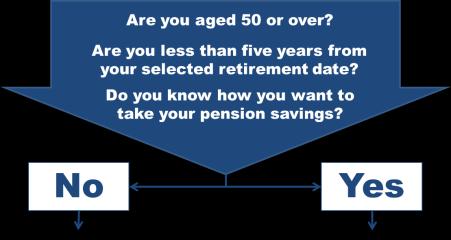 Approaching retirement? You now have a choice about what you can do with your pension savings from the age of 55 onwards.