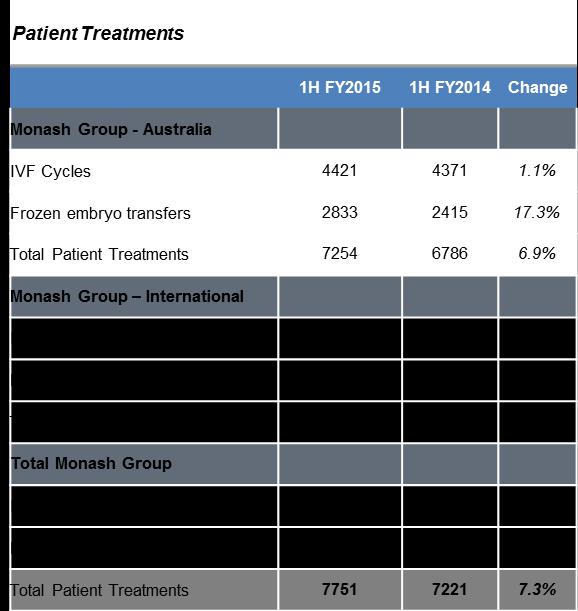 PRICING AND TREATMENT MIX Frozen Embryo Transfers (FETs) increased to 39.