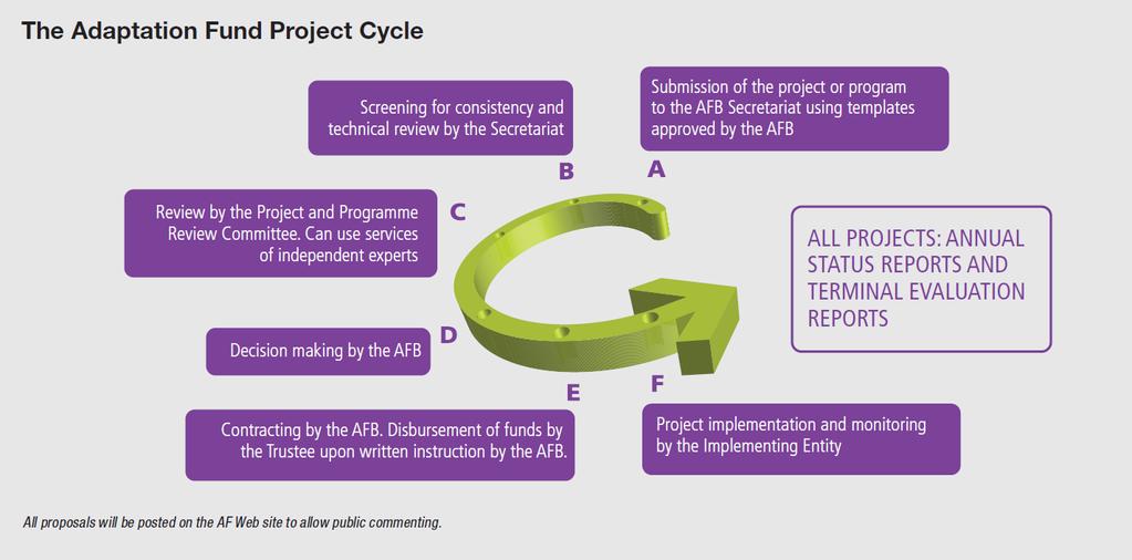 Figure 1.2. The Adaptation Fund (one-step) Project Cycle Source: Adaptation Fund Brochure: p.7; http://www.adaptation-fund.org/sites/default/files/af_broch_crablue_lores1.