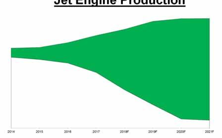 engine product sales Specialty mill products revenue +19% YOY Airframe OEM customer demand growth; additional emergent demand