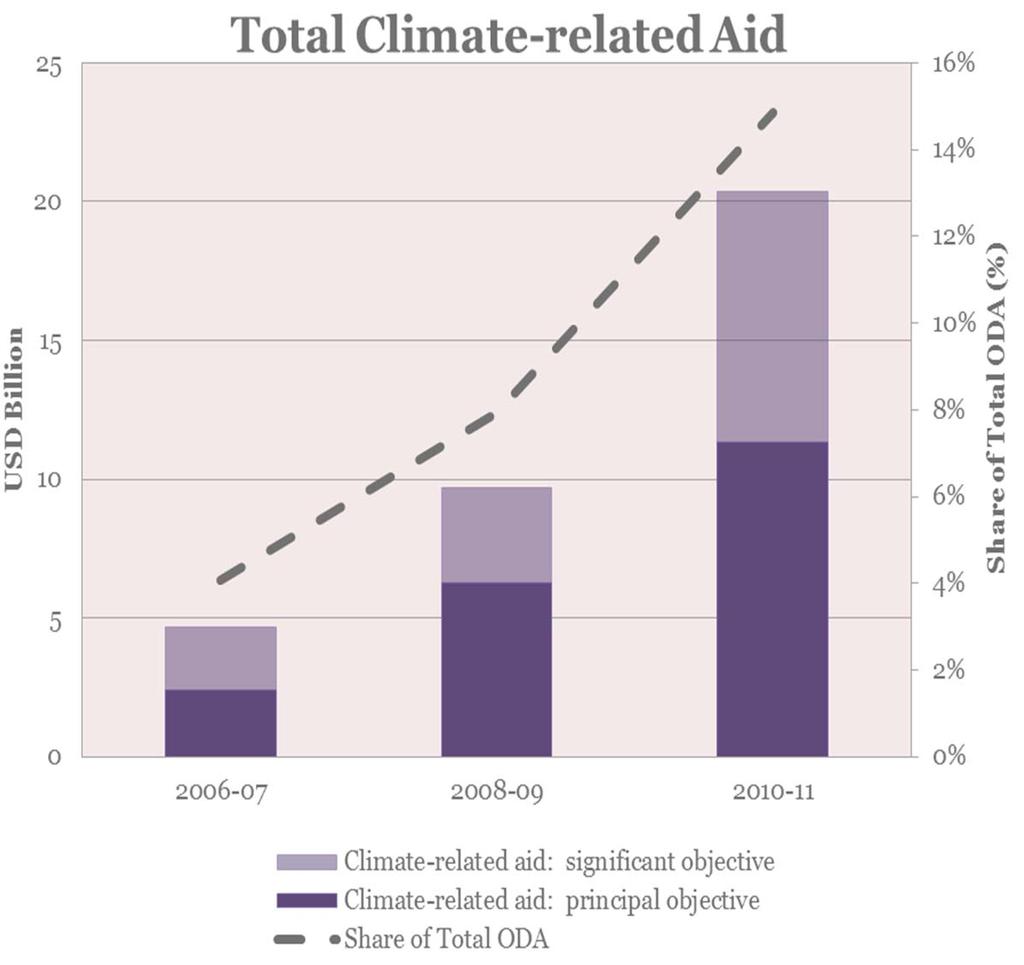 OECD DAC data on climate related ODA Climate related ODA Rio Markers track: Bilateral climate related ODA from DAC members Multiple objectives Comprehensive and granular activity level data Total