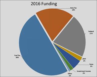 Revenues in 2016 were approximately $135 million. Figure 11-1 shows the funding sources for that revenue. In 2016, 30 percent of revenues were used for transit and 70 percent were used for roadways.