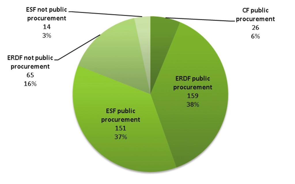 3.1.2 A total of 415 projects were declared to the EC during the period 2010-2013, the value of which amounted to 511,910,043.