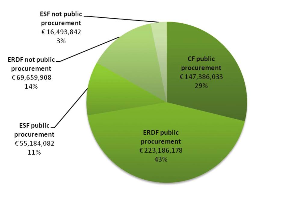 Hence, 83 per cent of all funding was carried out through public procurement. All 26 CF projects and 159 out of the 224 (71 per cent) ERDF projects were executed through public procurement.