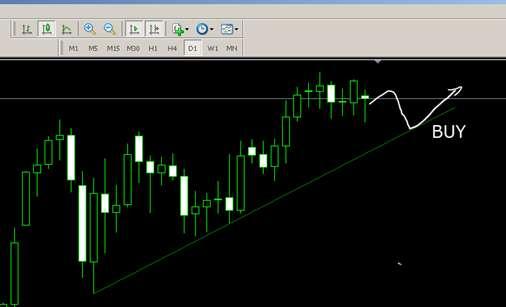 Trading Scenario 1 Buying a test of support Draw your trendline under the swing lows of the price action.