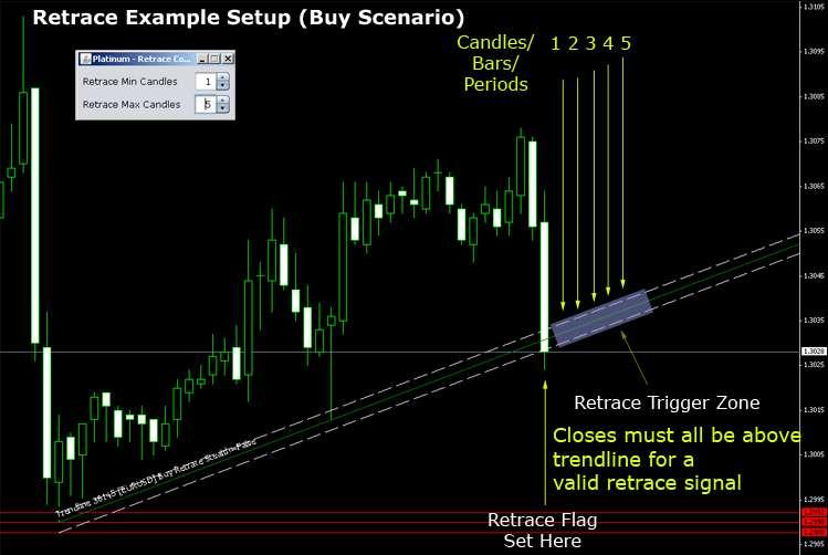 For the retrace to be valid the closed prices within the retrace window must be above the trendline (in the