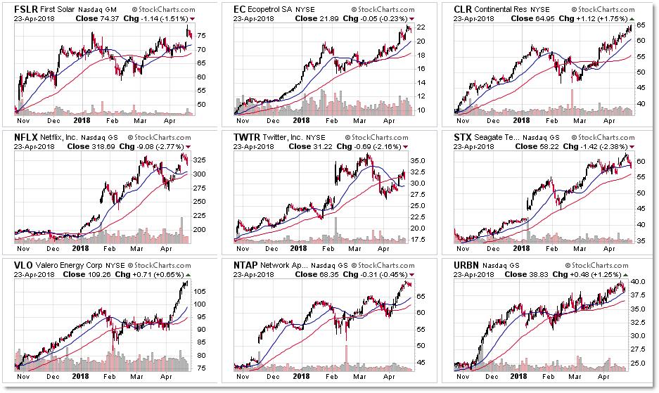 5 "Power Trender" Strong Stock Scan We're seeing the NEW top twelve relative strength leaders (via algorithm) in trending markets and the general expectation is to buy retracements or breakouts in