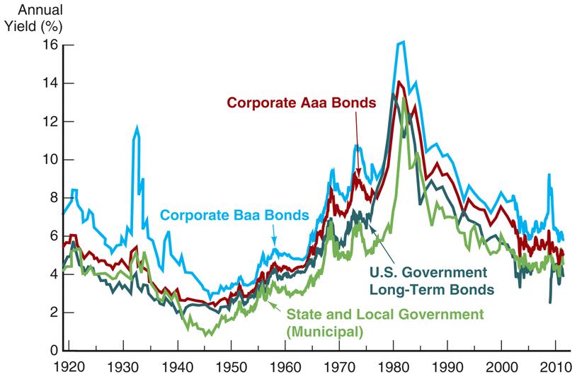 Interest Rates Spreads