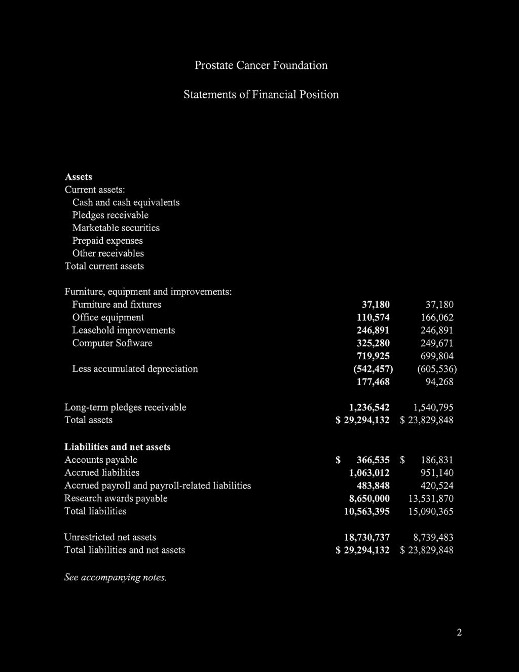 Statements of Financial Position December 31 2007 2006 Assets Current assets: Cash and cash equivalents $ 21,275,262 $ 12,802,192 Pledges receivable 6,442,212 9,190,210 Marketable securities 52,868