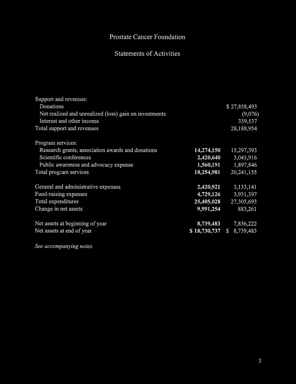Statements of Activities Years Ended December 31 2007 2006 Support and revenues: Donations $ 34,773,813 $ 27,858,493 Net realized and unrealized (loss) gain on investments (1,578) (9,076) Interest