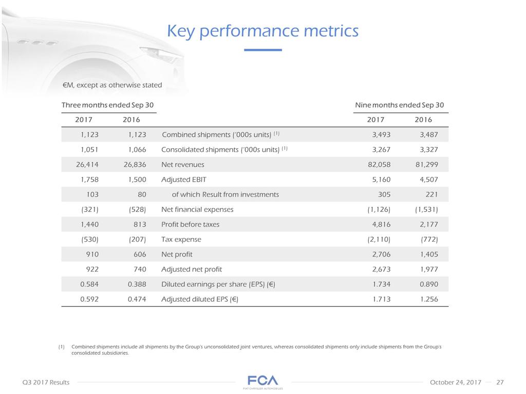 Key performance metrics M, except as otherwise stated Combined shipments include all shipments by the Group's