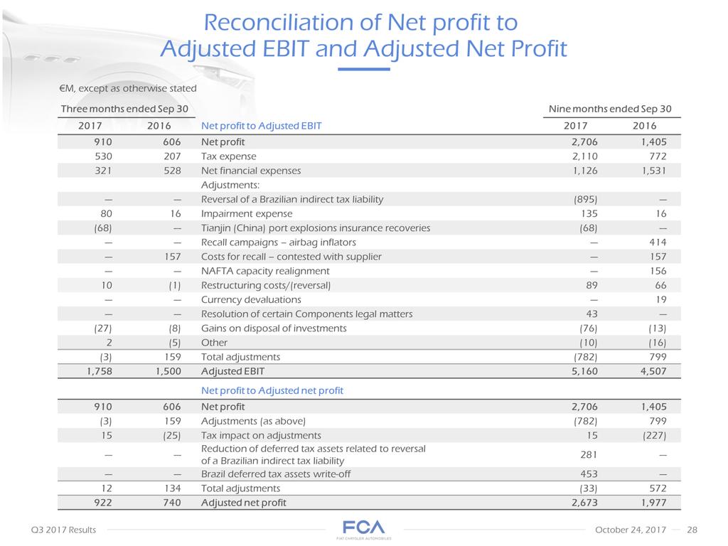 Reconciliation of Net profit to Adjusted EBIT and