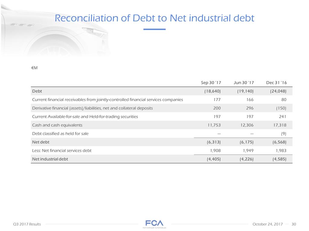 Reconciliation of Debt
