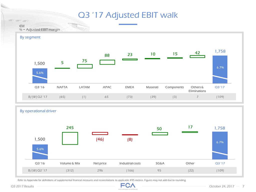M % = Adjusted EBIT margin 1,500 5.6% Q3 16 NAFTA LATAM APAC EMEA Maserati Components Others & Eliminations Q3 17 6.