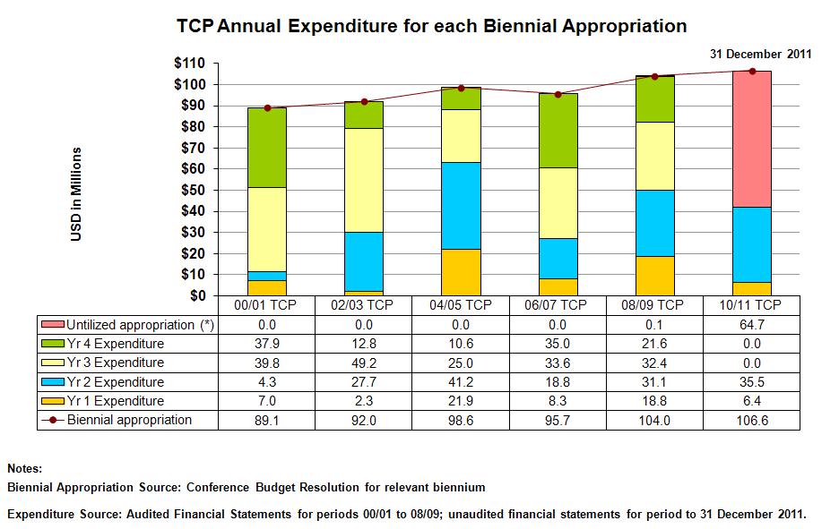FC 143/3 11 Table 5 21. Table 6 presents the TCP expenditure (including accruals) for all appropriation periods and TCP available appropriation (i.e. deferred income) for each year from 1 January 2000 to 31 December 2011.