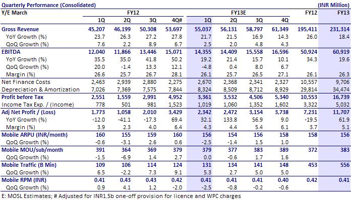 Revenue grew 22% YoY and 2.5% QoQ to INR55b (est INR55.3b) led by ~5% QoQ traffic growth but offset by 2.5% RPM decline (second consecutive quarter of QoQ decline). EBITDA margin stood at 26.