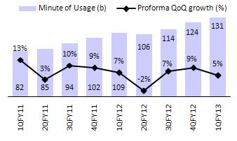 3% QoQ to 131b minutes (v/s est of 132b minutes). Minutes of use per subscriber remained flat QoQ at 379. Monthly churn declined remained flat QoQ at 9.9%, well above comfort level.