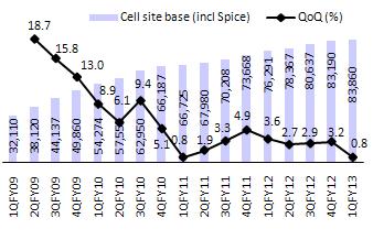 3% QoQ; broadly in line Cell site base up 1% QoQ lowest growth since 1QFY11 Margin decline led by higher network and access costs Source: Company/MOSL Indus EBITDA down 2% QoQ; active 3G subs at 3.