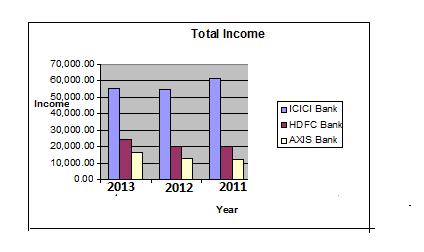 TOTAL INCOME COMPARITIVE ANALYSIS OF ICICI, HDFC AND AXIS BANKS Total Income In Rs Crores Year 2013 2012 2011 ICICI Bank 55,276.51 54,756.36 61,247.23 HDFC Bank 24,263.36 20,155.83 19,802.