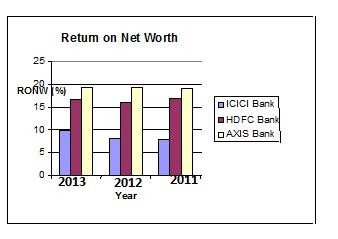Interpretation Return on Net Worth is one of the most important ratios used for measuring the overall efficiency of a firm and determines whether the investments in the firms are attractive or not.