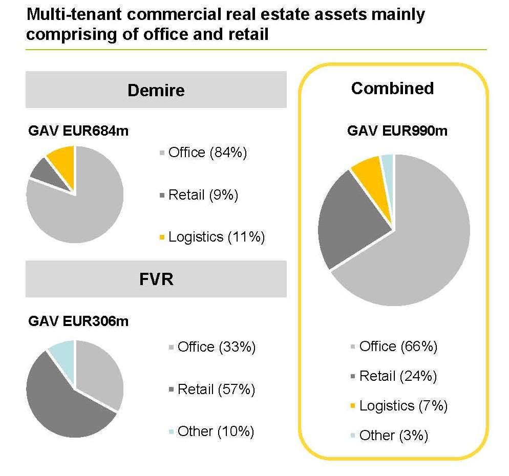 Exhibit 2: Pro forma sector focus by gross asset value (GAV) Source: FVI management presentation.