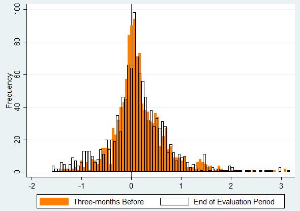 Figure 1. Distribution of stock returns by three-months before the evaluation period end (orange) and by the end of the evaluation period (transparent).