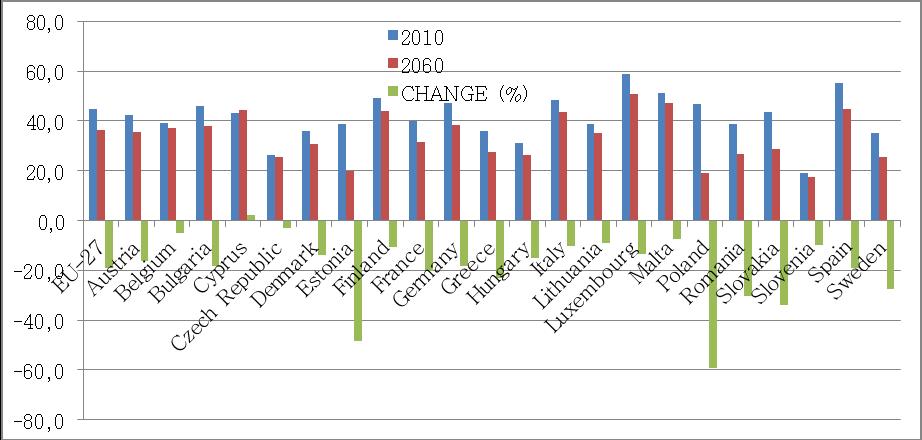 Evaluation of Financial Sustainability of Pension Systems in the European Union 69 Chart 9: Change