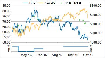 17 October 2018 Australia EQUITIES RHC AU Price (at 05:48, 17 Oct 2018 GMT) Outperform A$54.18 Valuation A$ 68.50 - DCF (WACC 7.4%, beta 0.9, ERP 5.0%, RFR 3.7%, TGR 3.7%) 12-month target A$ 68.