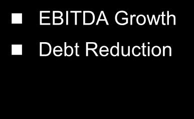 Reduction Net Debt of 1.