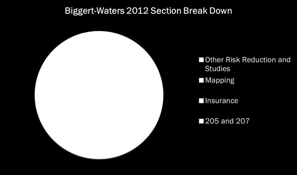 Biggert-Waters 2012: Section by