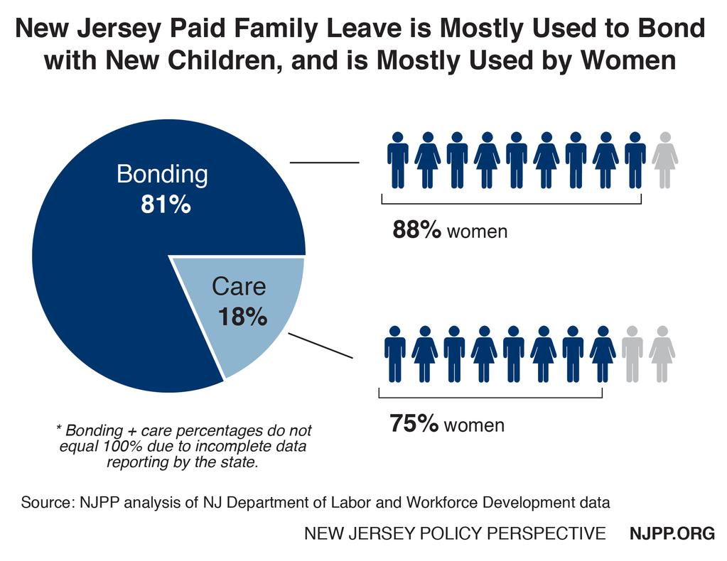 The Lay of the Family Leave Land In 1993, the federal government enacted the Family and Medical Leave Act (FMLA), which provides up to 12 weeks of unpaid leave to some workers to attend to their own