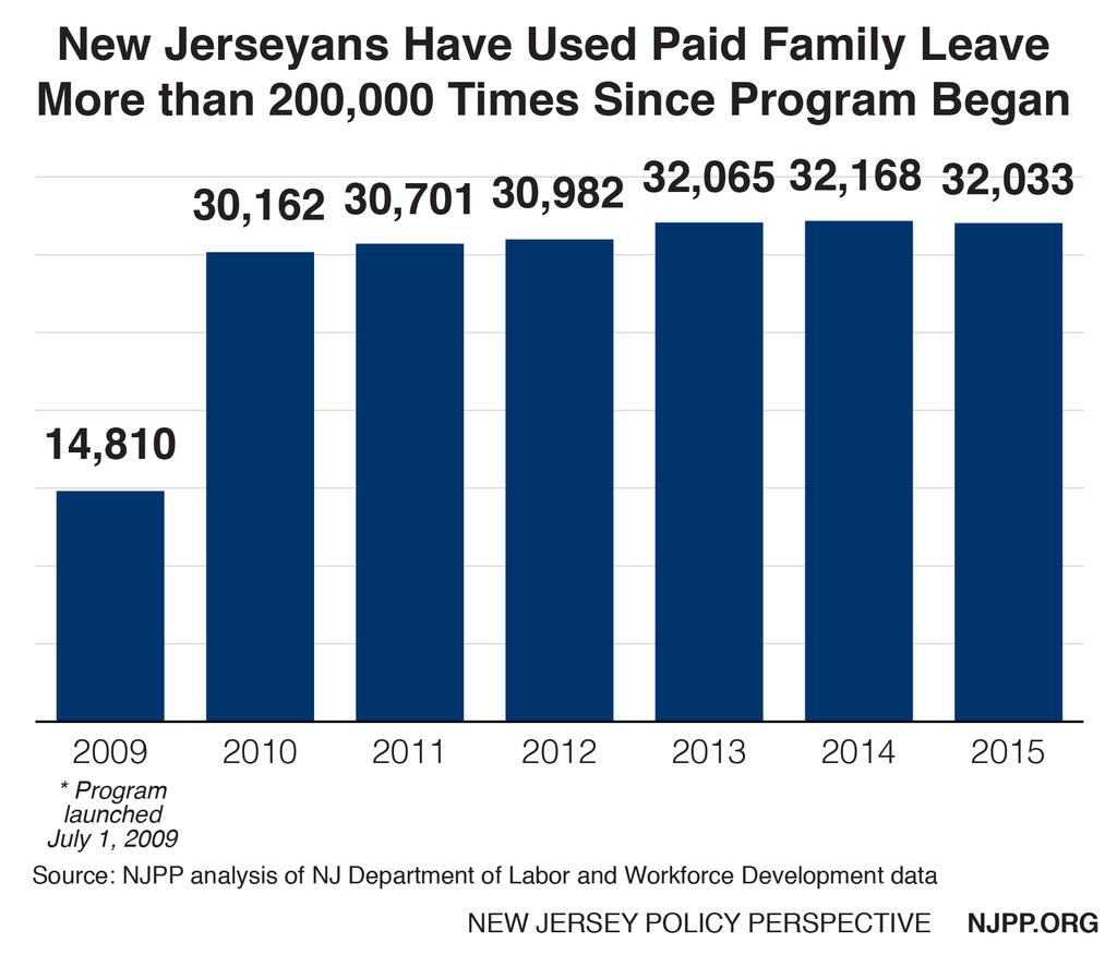 Increasing New Jersey s wage replacement rate would help low-income workers the most, while increasing the wage cap would help middle-class workers the most.