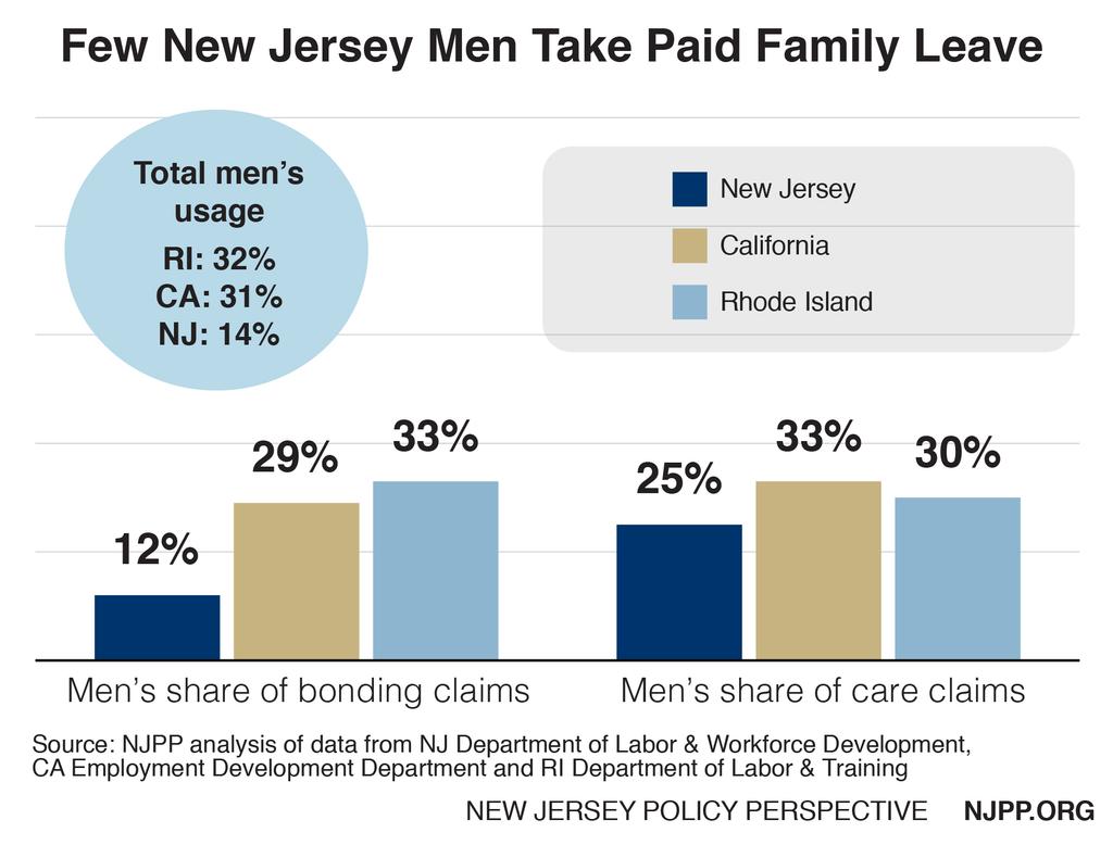 In addition, few men are taking paid family leave in New Jersey, particularly for bonding with a child. Men account for just 12 percent of paid out claims to care for a new child.