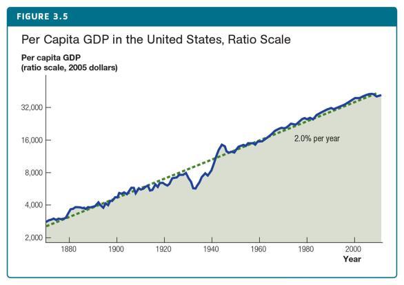 U.S. GDP on a Ratio Scale If a variable is growing at a constant rate, it will be a straight line on a ratio scale Calculating Growth Rates The rule for computing growth rates If growth rates are