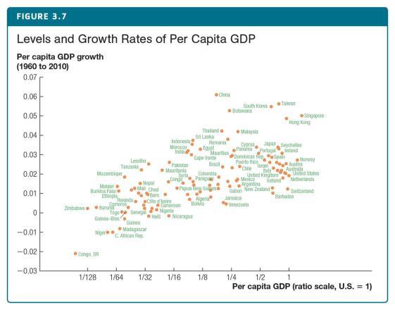 A Broad Sample of Countries Over the period 1960 2010 Some countries have exhibited a negative growth rate. Other countries have sustained nearly 6 percent growth.