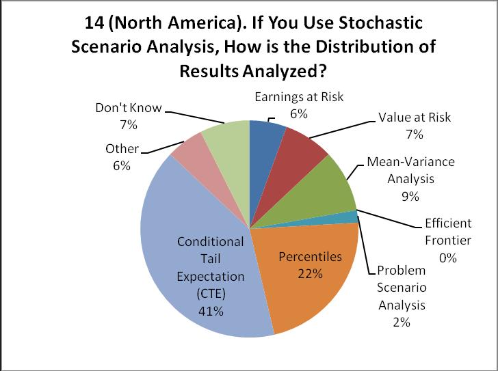 Question 14 If you use Stochastic Scenario Analysis, how is the distribution of results analyzed?