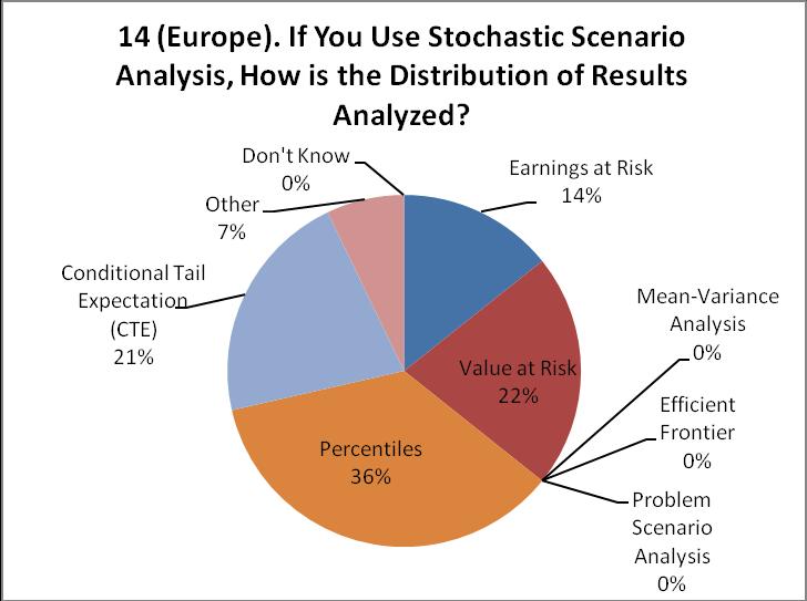 percentiles (22%). European companies use percentiles (36%), value at risk (22%), and CTE (21%).