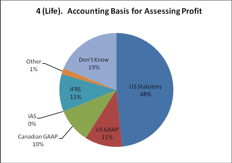 Question 4 What accounting basis is used for assessing your primary profit measure?