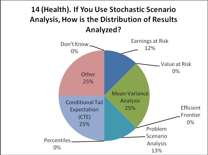 Question 14 If you use Stochastic Scenario Analysis, how is the distribution of results analyzed? CTE and mean-variance analysis are used in 25% of responses.