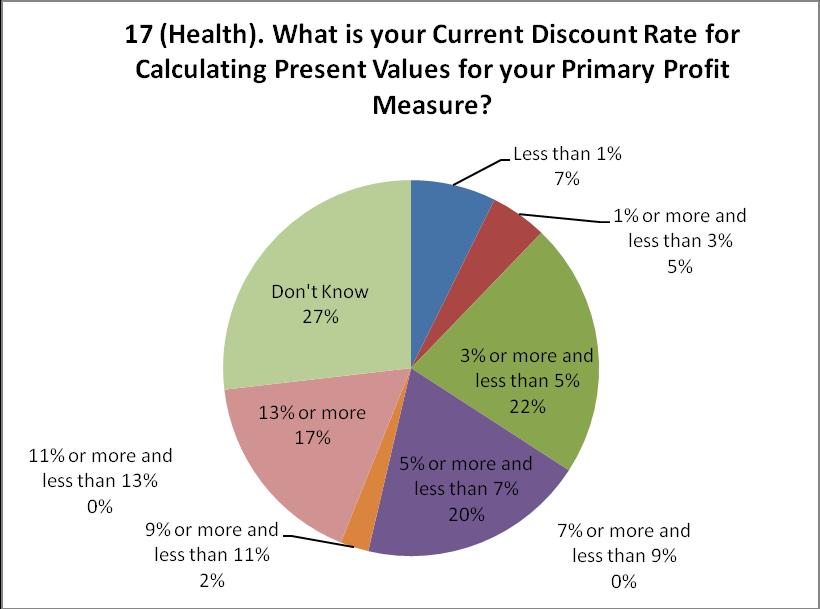 Question 17 What is the level of your current discount rate when calculating present values for your primary profit measure?