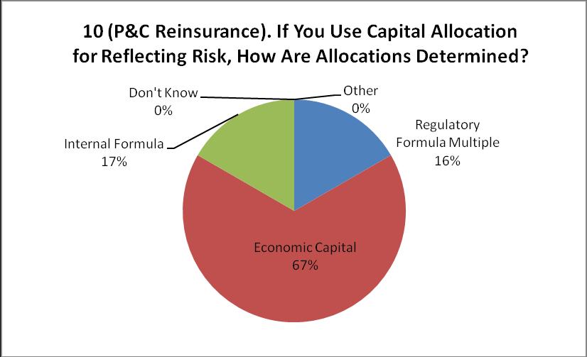 Question 10 If you use capital allocation for reflecting risk, how are these allocations determined?