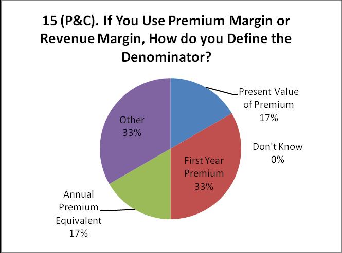 Question 15 If you use Premium Margin or Revenue Margin, how do you define the denominator of the equation?