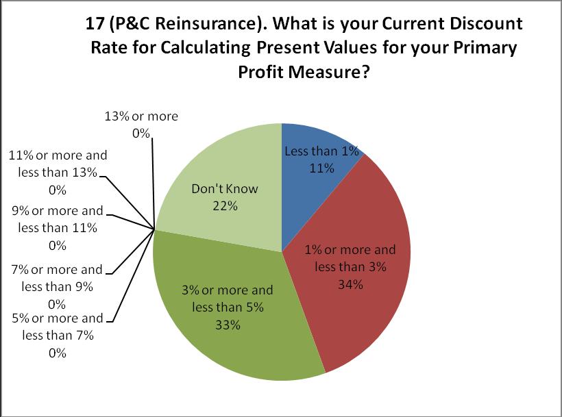 Question 17 What is the level of your current discount rate when calculating present values for your primary profit measure? Current discount rates are generally between 1% and 5% for P&C companies.