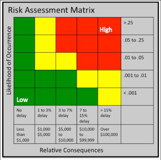 Assign Values to Risks Expert Opinion to identify likelihood and impact Acceptable method but may be less precise than historical data