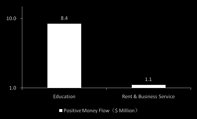 In terms of money flow, the following 2 sectors delivered positive figures in March 2013: Education and Rent & Business