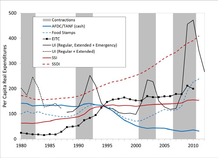 Figure 3: Per capita real expenditures on cash and near cash safety net programs, 1980-2011 Notes: All data are available from published statistics except UI expenditures, which were provided by the