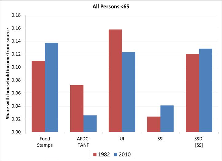 Figure 4: Household Participation in Safety Net Programs for the Nonelderly, 1982 and 2010 Notes: Authors calculations